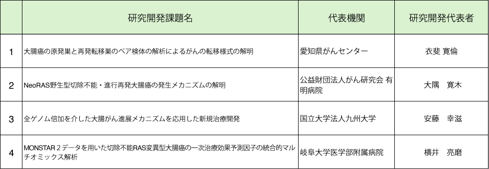 研究開発課題